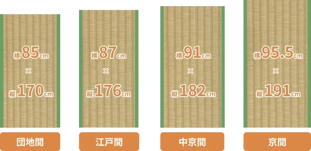 団地間 横 85cm × 縦 170cm 江戸間 横 87cm × 縦 176cm 中京間 横 91cm × 縦 182cm 京間 横 95.5cm × 縦 191cm